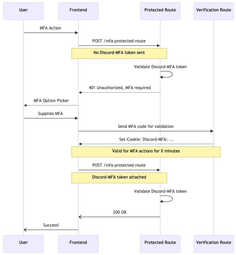 Sequence diagram showing the MFAv2 flow on protected routes.